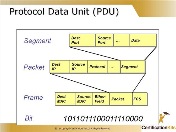 PDU