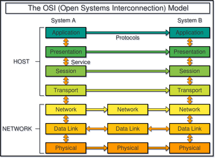 OSI Model